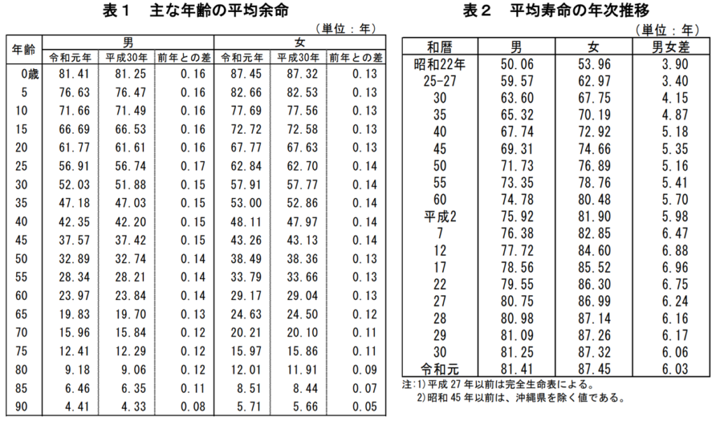 平均余命と平均寿命