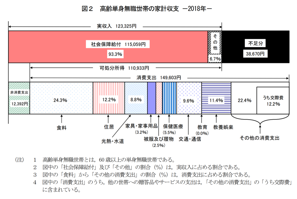 高齢単身無職世帯の家計収支 2018