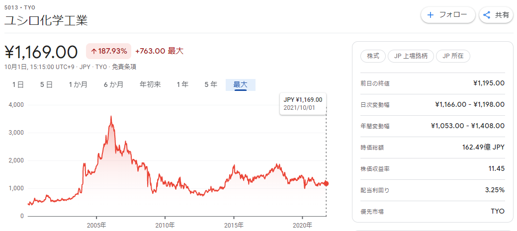 5013 yushiro 20years as of 2021-10-1