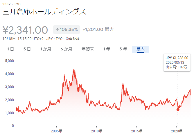 9302 Mitsui Soko 20 years as of 2021-10-9