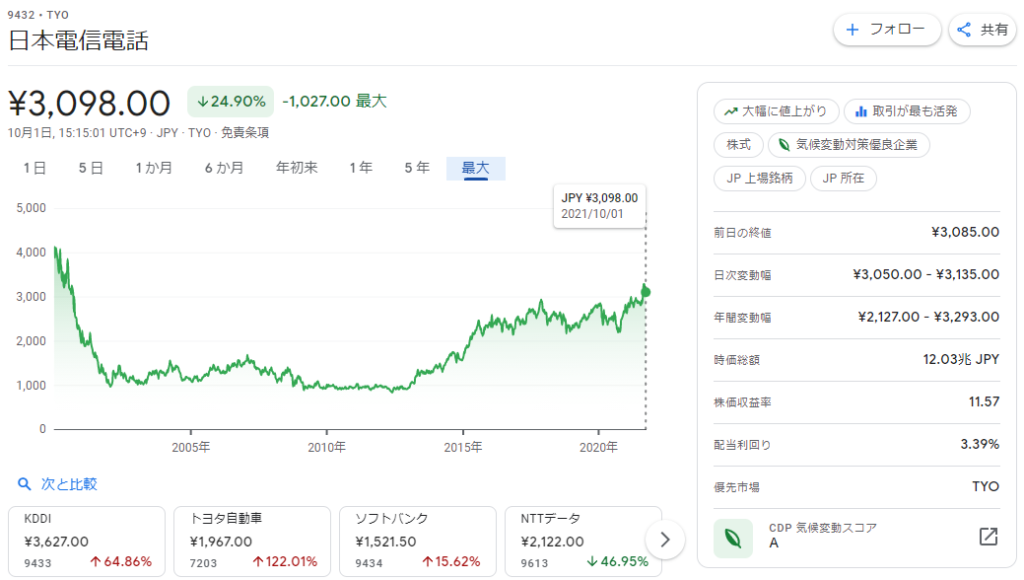 9432 NTT 20years as of 2021-10-1