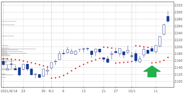 Parabolic-SAR-Indicator