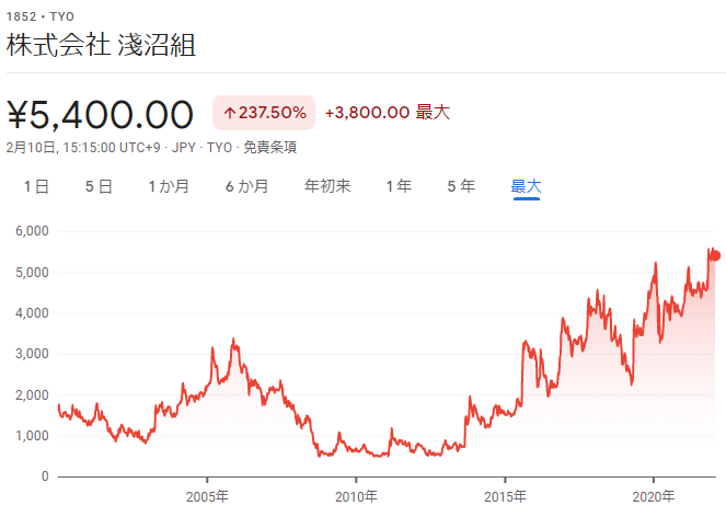 1852 Asanuma 20years as of 2022-2-12