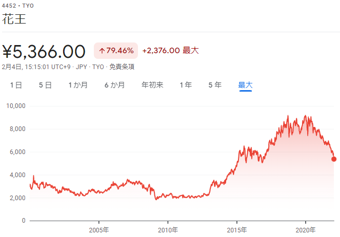 4452 kao 20 years as of 2022-2-6