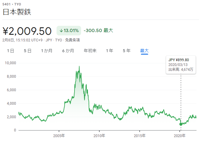 5401 Nippon Steel 20years as of 2022-2-8