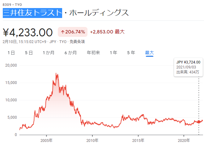 8309 mitui-sumitomo-trust hd 20 years as of 2022-2-13