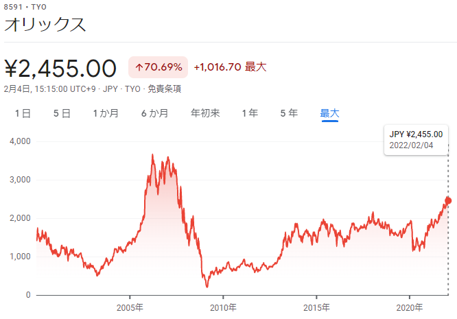8591 orix 20 years as of 2022-2-5