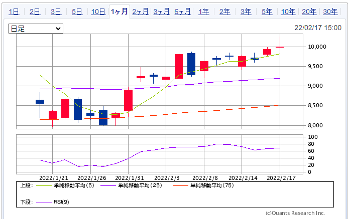 9101 NYK Line (yusen) 1month as of 2022-2-17