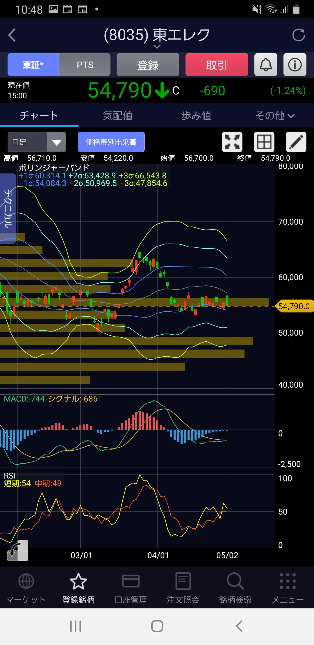 Tokyo Electron as of 2022-5-4