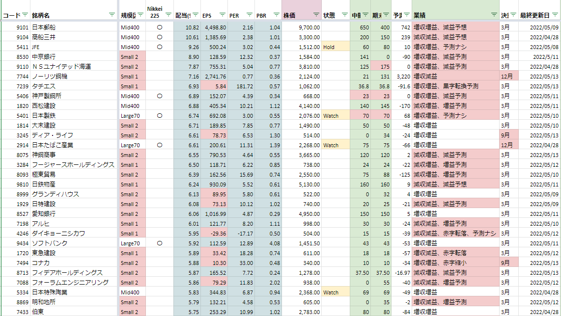 high dividend shares as of 2022-5-15